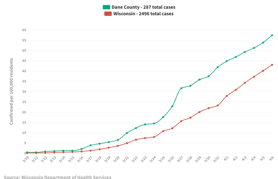 Wisconsin COVID19 cases approach 2,500; 82 dead