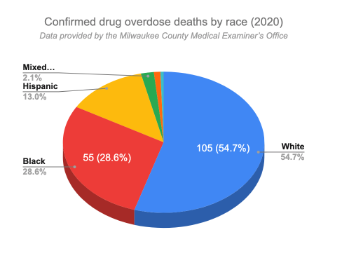 Milwaukee County on pace to top overdose record again in 2020 | Madison365