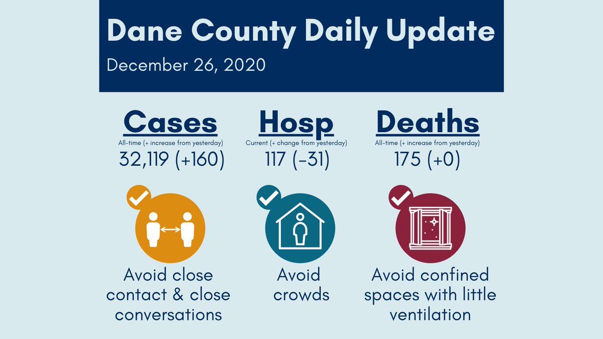 Hospitalizations drop as 160 new cases reported after the holidays Hospitalizations drop as 160 new cases reported after the holidays