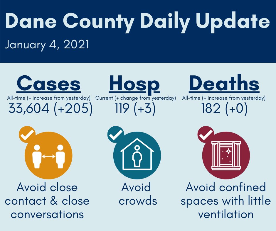 Dane County adds 205 new cases; massive COVID outbreak in state prison not yet counted in local data