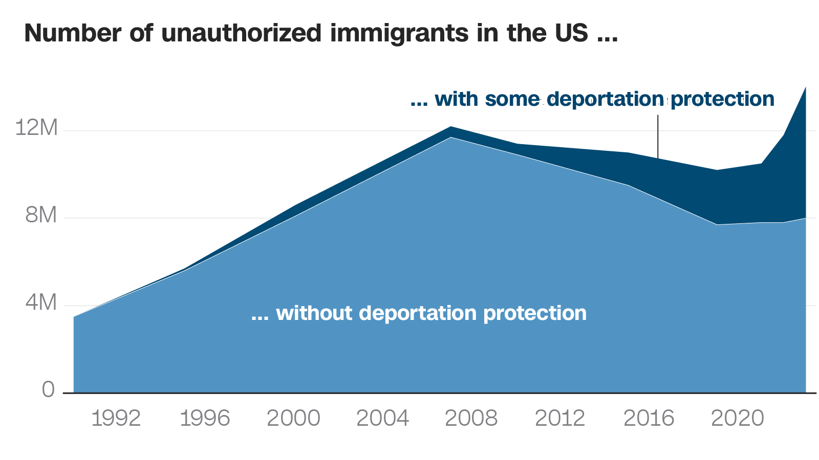 The US undocumented immigrant population reached a record in 2023